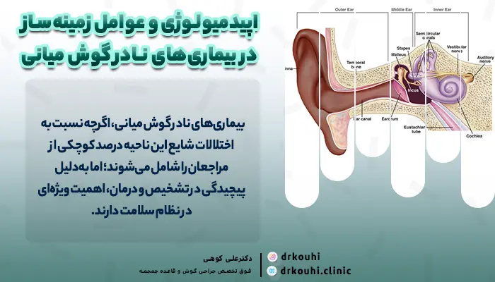 اپیدمیولوژی و عوامل زمینه‌ساز در بیماری‌های نادر گوش میانی