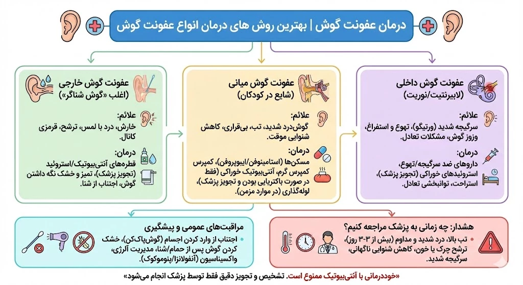 درمان عفونت گوش | بهترین روش های درمان انواع عفونت گوش