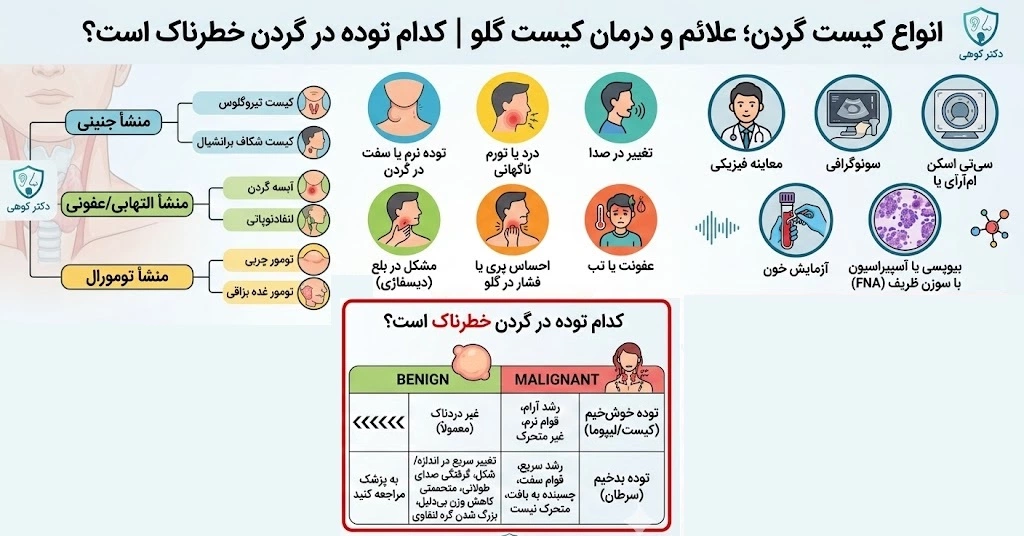 اینفوگرافیک انواع کیست گردن؛ علائم و درمان کیست گلو | کدام توده در گردن خطرناک است؟