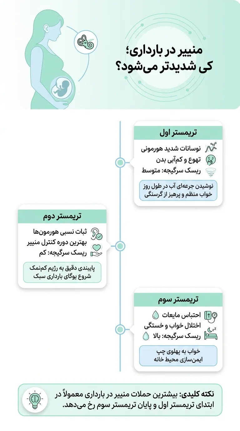 اینفوگرافیک بیماری منییر کی شدیدتر میشود؟
