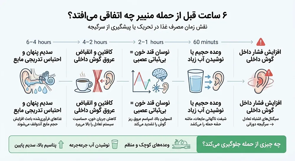 اینفوگرافیک تغذیه 6 ساعت قبل از منییر