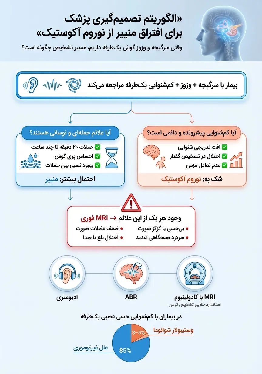 اینفوگرافیک نحوه افتراق بیماری منییر از نوروم آکوستیک