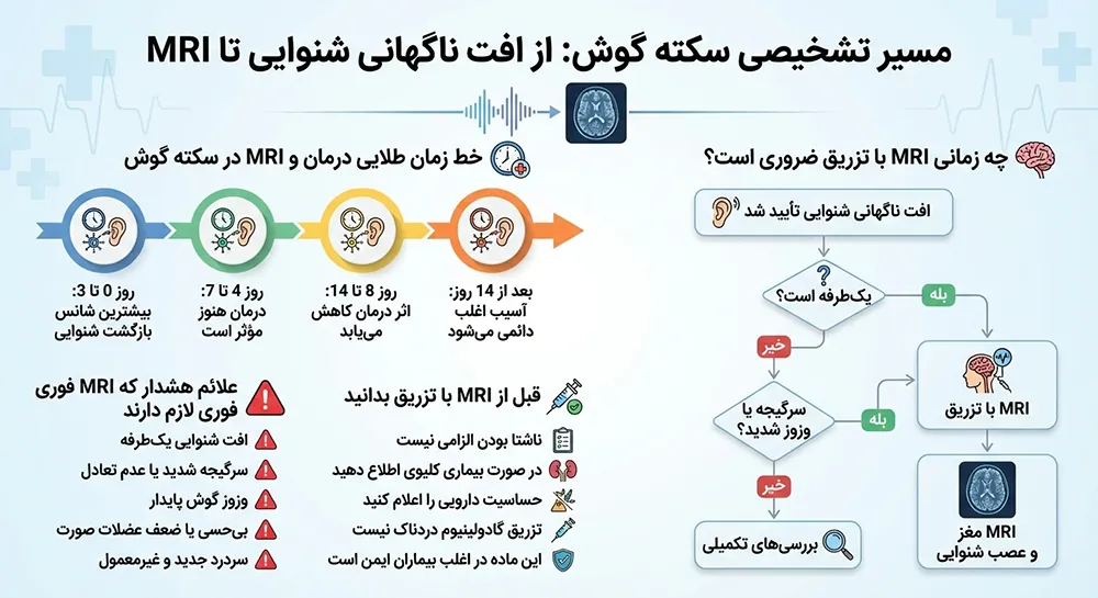 اینفوگرافیک تشخیص سکته گوش با MRI