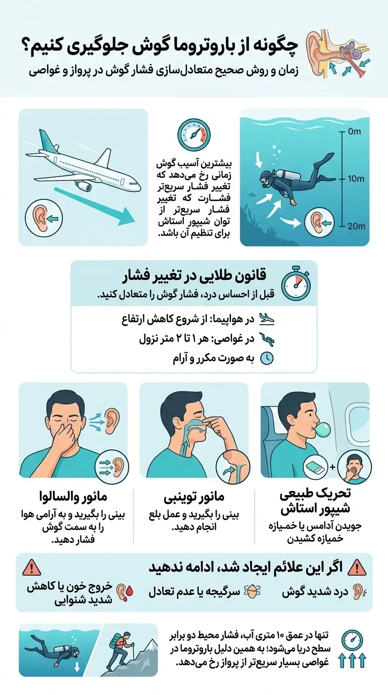 اینفوگرافیک چگونه از باروتروما گوش پیشگیری کنیم؟
