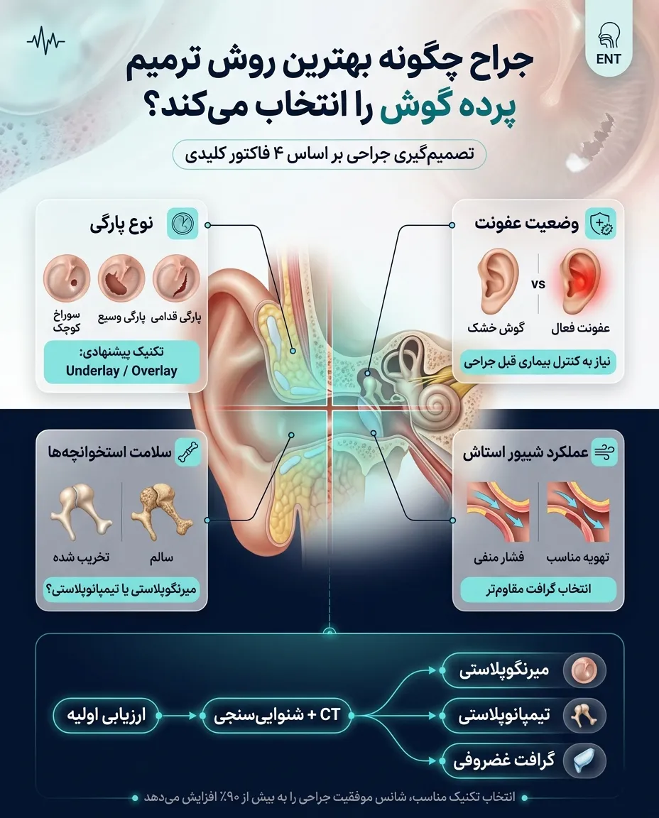 اینفوگرافیک جراح چگونه بهترین روش ترمیم پرده گوش را انتخاب میکند؟