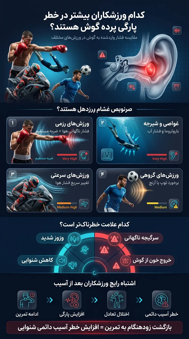 اینفوگرافیک کدام ورزشکاران بیشتر در خطر پارگی پرده گوش هستند؟