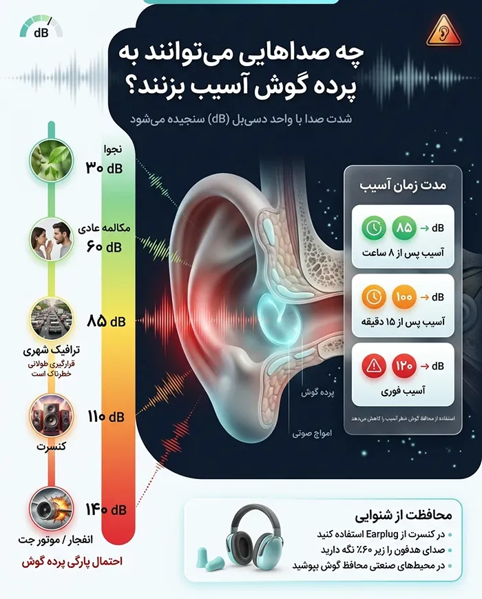 اینفوگرافیک چه صداهایی میتواندد به پرده گوش آسیب بزنند؟