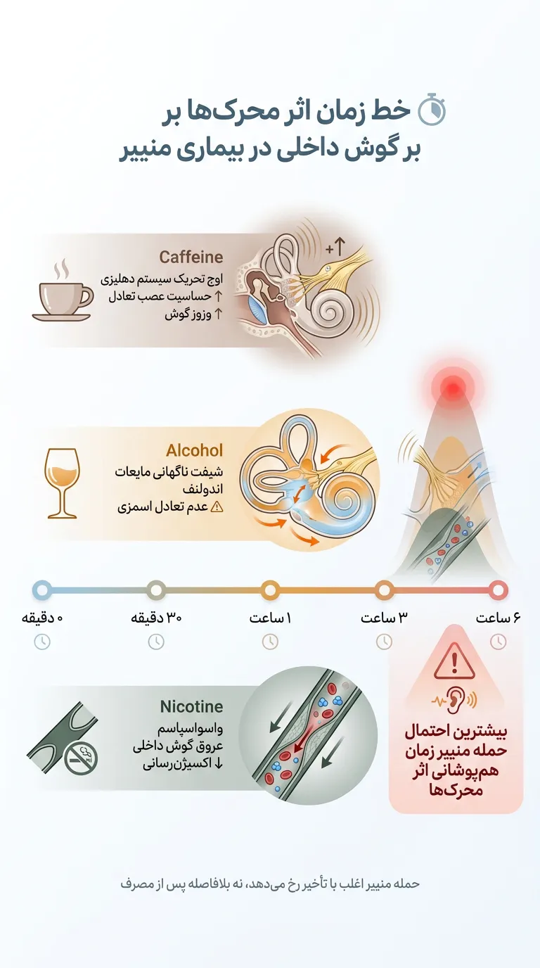 خط زمانی اثر محرک ها بر گوش داخلی
