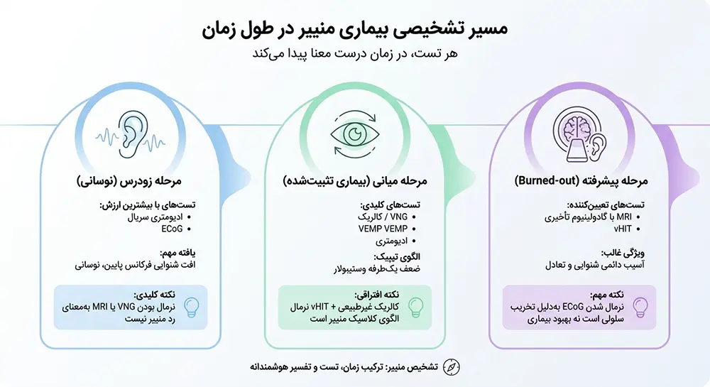 اینفوگرافیک مسیر تشخیصی بیماری منییر در طول زمان
