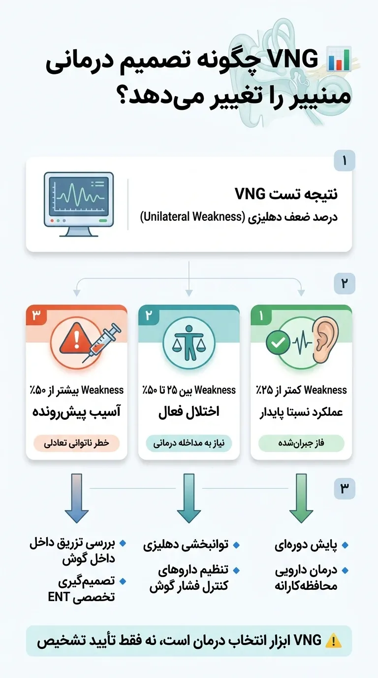 اینفوگرافیک تست VNG چطور مسیر درمان منییر را تغییر میدهد؟