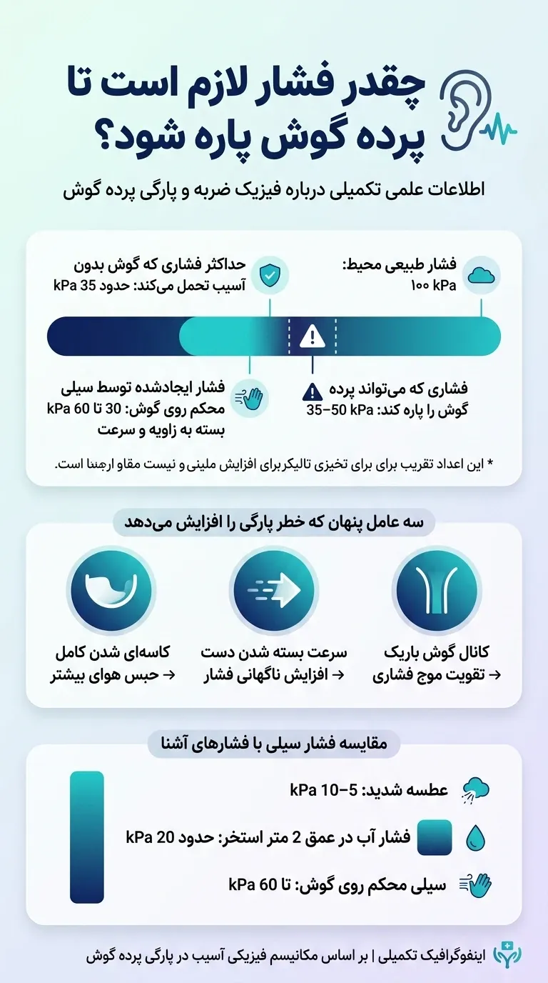 چقدر فشار لازم است تا پرده گوش پاره شود؟