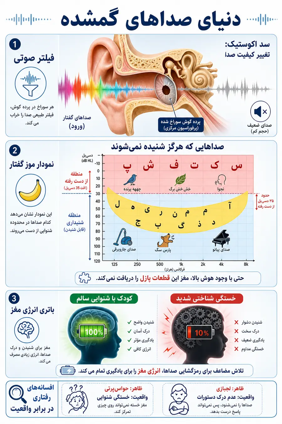 اینفوگرافیک دنیای صداهای گمشده
