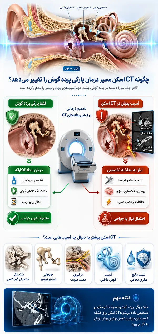 اینفوگرافیک چگونه CT اسکن مسیر درمان پارگی پرده گوش را تغییر میدهد؟