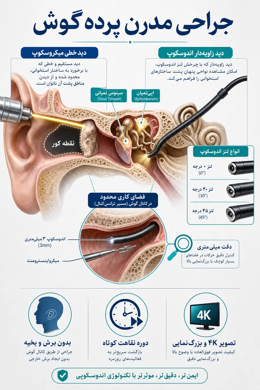 اینفوگرافی جراحی مدرن پرده گوش