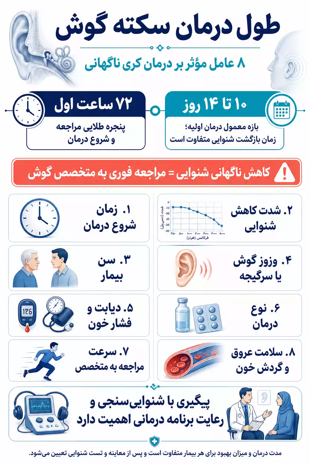 اینفوگرافیک طول درمان سکته گوش + 8 عامل موثر بر درمان کری ناگهانی
