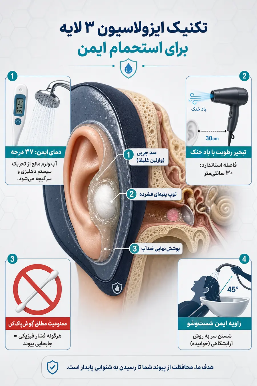 اینفوگرافیک چه زمانی بعد از عمل پرده گوش میتوان شنا کرد یا سر را شست؟